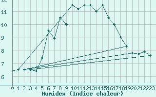 Courbe de l'humidex pour Loferer Alm