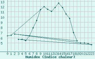 Courbe de l'humidex pour Soltau