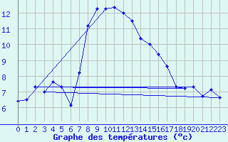 Courbe de tempratures pour Lassnitzhoehe