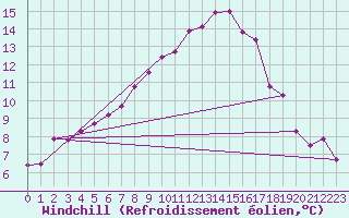 Courbe du refroidissement olien pour Egolzwil