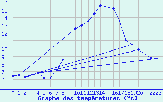 Courbe de tempratures pour Bujarraloz