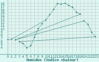 Courbe de l'humidex pour Meiningen