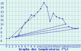 Courbe de tempratures pour Waldmunchen