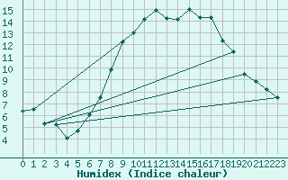 Courbe de l'humidex pour Wunsiedel Schonbrun