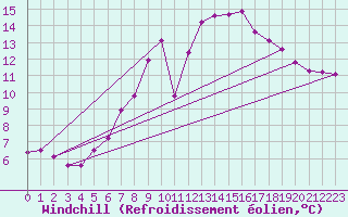 Courbe du refroidissement olien pour Portglenone