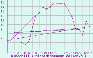 Courbe du refroidissement olien pour Bivio