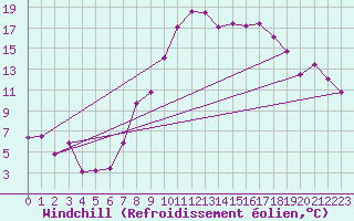 Courbe du refroidissement olien pour Sennybridge