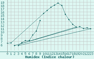 Courbe de l'humidex pour Bergn / Latsch