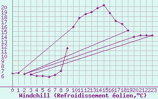 Courbe du refroidissement olien pour Aix-en-Provence (13)