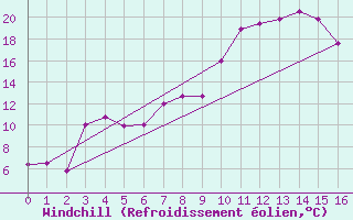 Courbe du refroidissement olien pour Saugues (43)