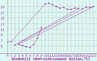 Courbe du refroidissement olien pour Lunz