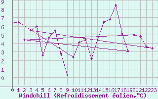 Courbe du refroidissement olien pour Palacios de la Sierra