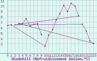 Courbe du refroidissement olien pour Mouilleron-le-Captif (85)