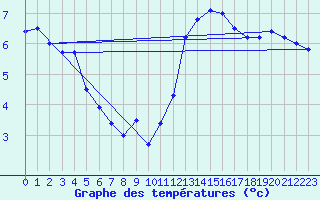 Courbe de tempratures pour Dunkerque (59)