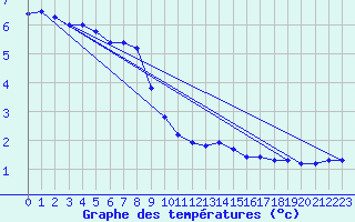 Courbe de tempratures pour Delemont