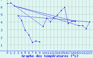 Courbe de tempratures pour Chaillac (36)