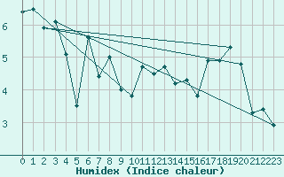 Courbe de l'humidex pour Interlaken