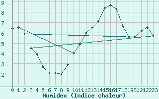 Courbe de l'humidex pour Bannay (18)