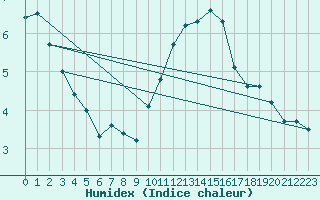 Courbe de l'humidex pour Le Perreux-sur-Marne (94)