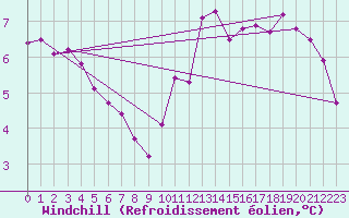 Courbe du refroidissement olien pour Ouessant (29)