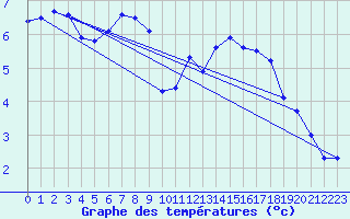 Courbe de tempratures pour Courcouronnes (91)