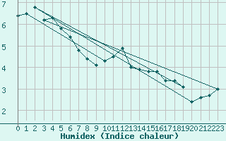 Courbe de l'humidex pour Braunlage