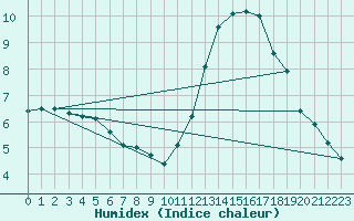 Courbe de l'humidex pour Nostang (56)