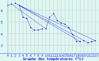 Courbe de tempratures pour Charmant (16)