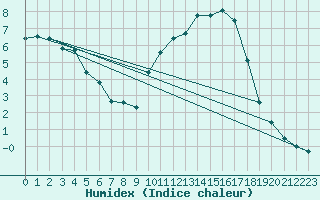 Courbe de l'humidex pour Saint-Dizier (52)