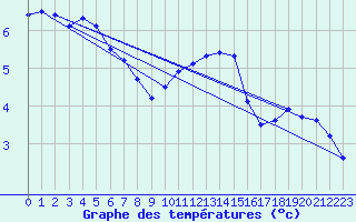 Courbe de tempratures pour Aboyne