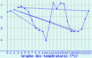 Courbe de tempratures pour Gatuzires (48)