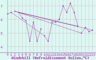 Courbe du refroidissement olien pour Mhleberg