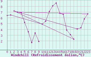 Courbe du refroidissement olien pour Grenoble/St-Etienne-St-Geoirs (38)
