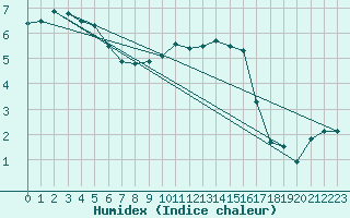 Courbe de l'humidex pour Chlons-en-Champagne (51)