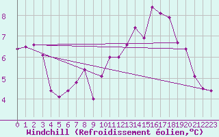 Courbe du refroidissement olien pour Bad Kissingen