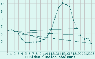 Courbe de l'humidex pour Roissy (95)