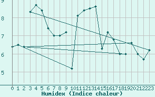 Courbe de l'humidex pour Prestwick Rnas