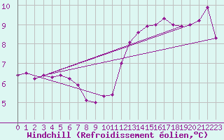 Courbe du refroidissement olien pour Landivisiau (29)