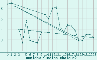 Courbe de l'humidex pour Crosby