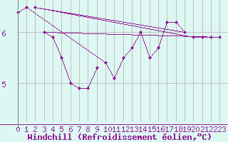 Courbe du refroidissement olien pour Assesse (Be)