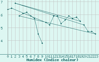 Courbe de l'humidex pour Stavoren Aws