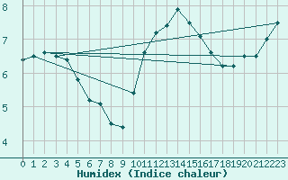 Courbe de l'humidex pour Vaux-sur-Sre (Be)