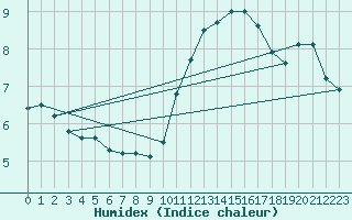 Courbe de l'humidex pour Sainte-Genevive-des-Bois (91)