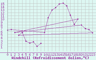 Courbe du refroidissement olien pour Le Luc (83)