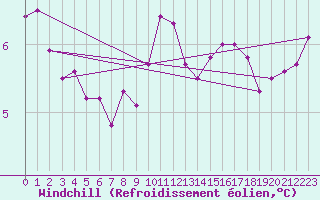 Courbe du refroidissement olien pour Radinghem (62)