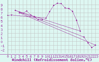 Courbe du refroidissement olien pour Ile d
