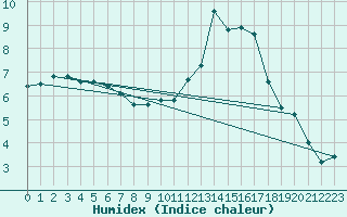 Courbe de l'humidex pour Damblainville (14)