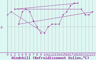 Courbe du refroidissement olien pour la bouée 63057