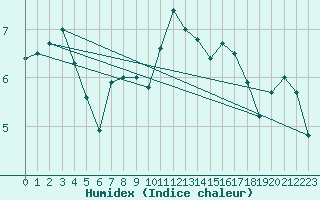 Courbe de l'humidex pour le bateau AMOUK69