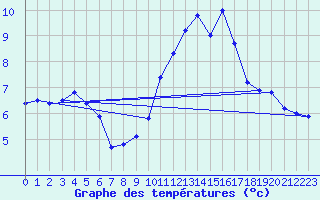 Courbe de tempratures pour Grenoble/agglo Le Versoud (38)